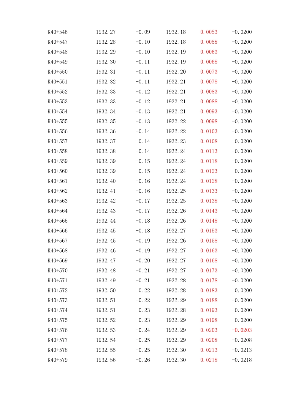 K40+651.06~K40+700 下行线.xls_第3页