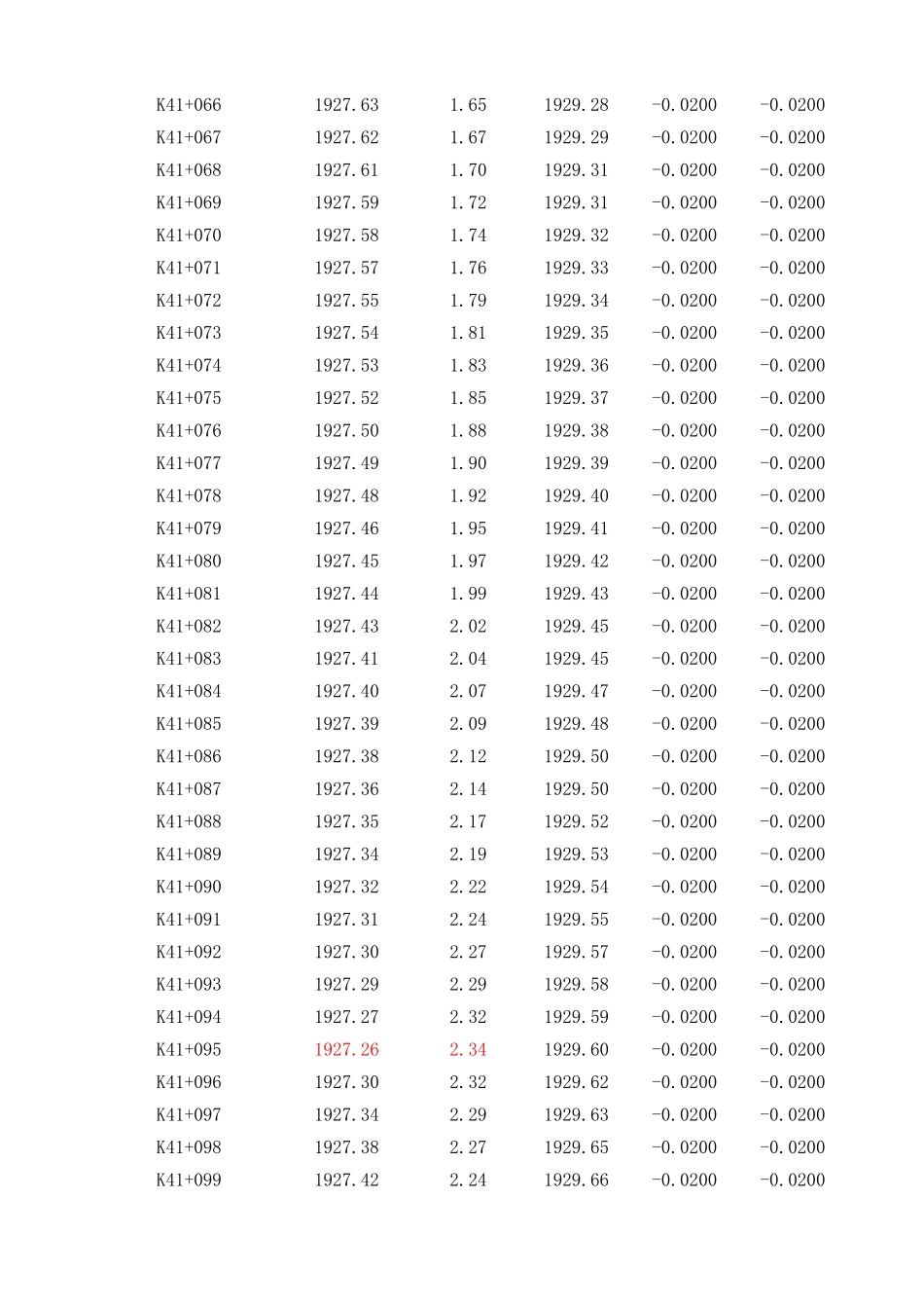 K41+000~+200(上行线).xls_第3页