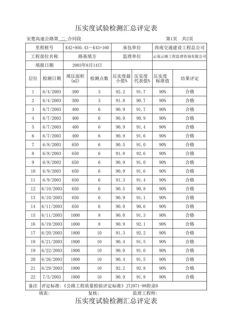 K42+950.43-K43+160汇总评定表.xls_第1页