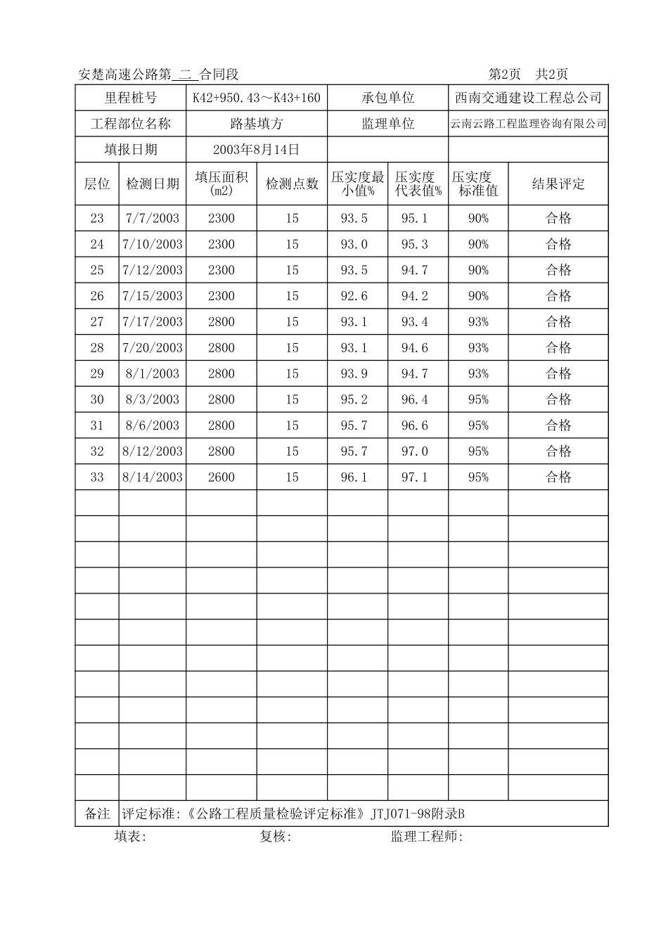 K42+950.43-K43+160汇总评定表.xls_第2页