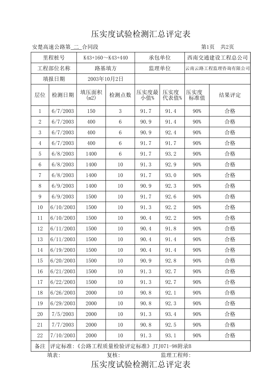 K43+160~K43+440汇总评定表.xls_第1页