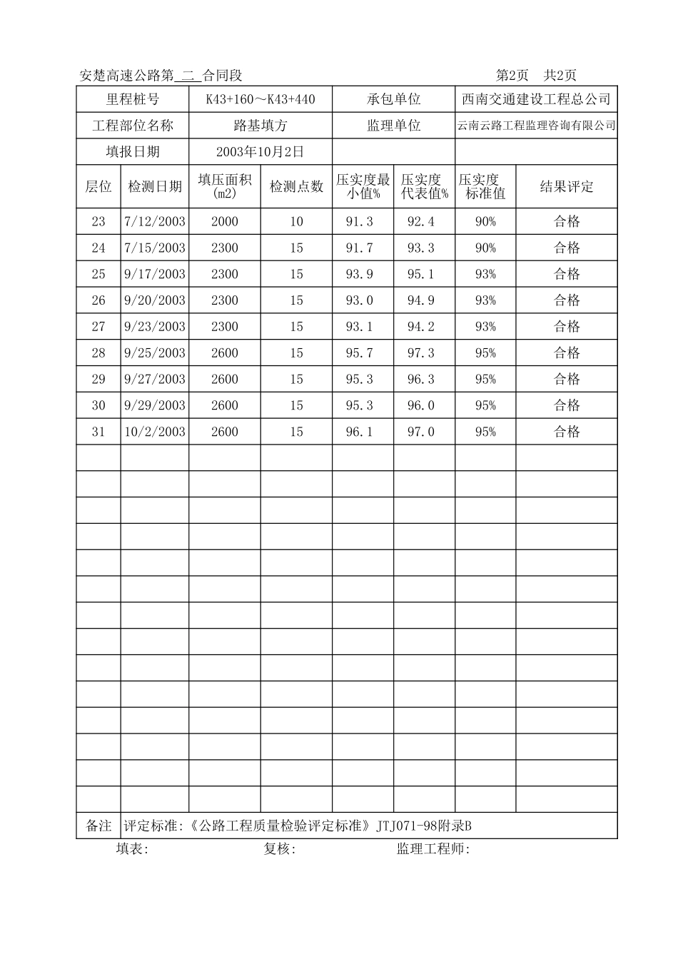 K43+160~K43+440汇总评定表.xls_第2页