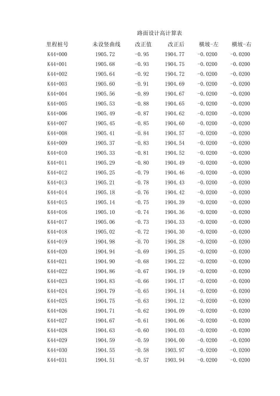 K44+160～K44+260   下行线.xls_第1页
