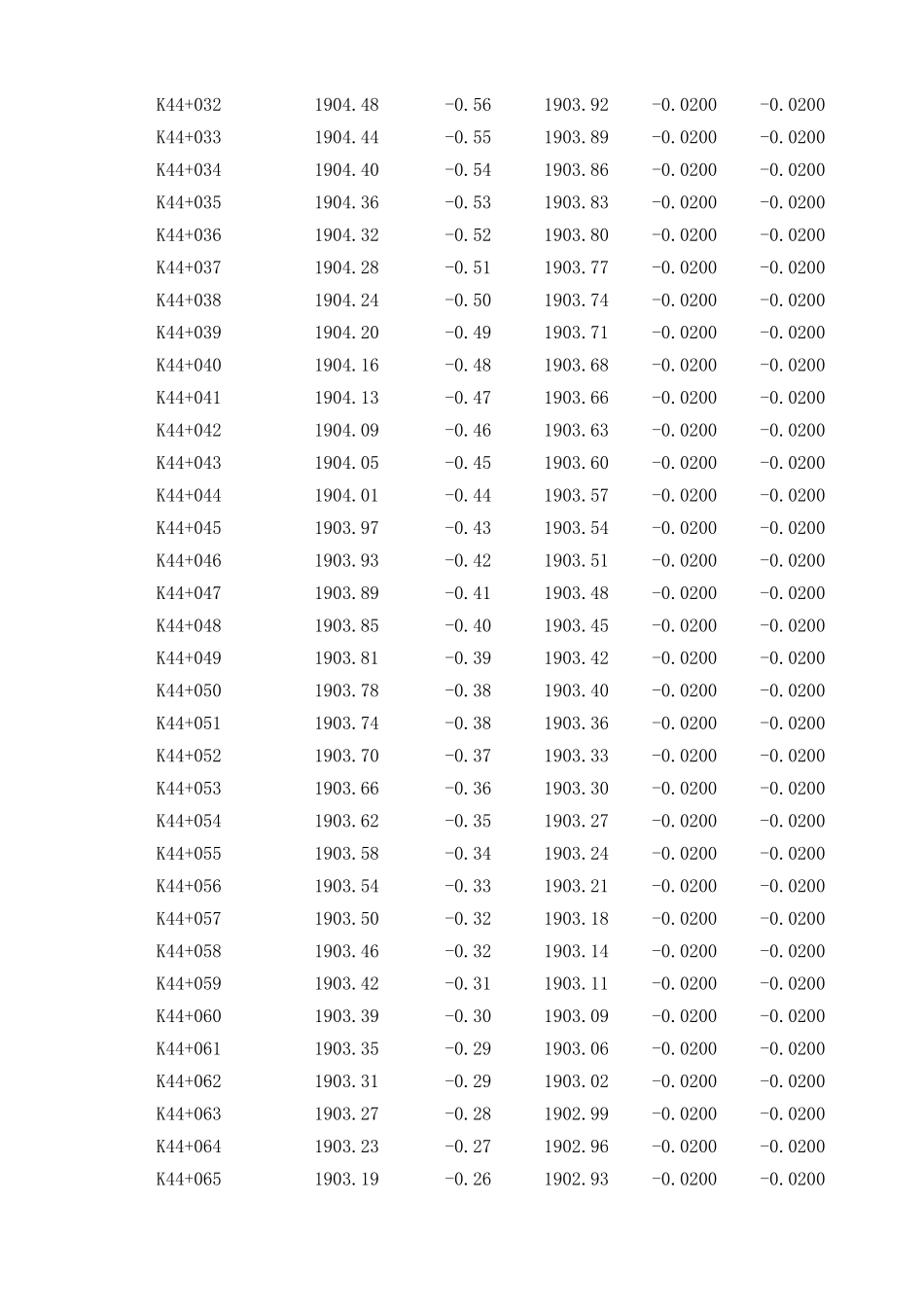 K44+160～K44+260   下行线.xls_第2页