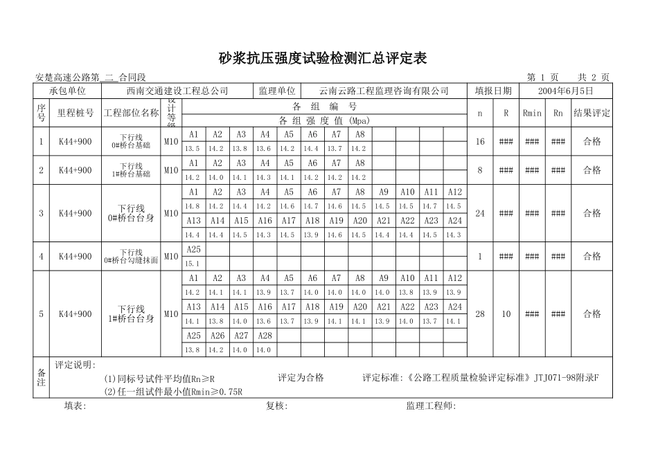 K44+900 砼抗压强实验检测汇总平定表.xls_第1页