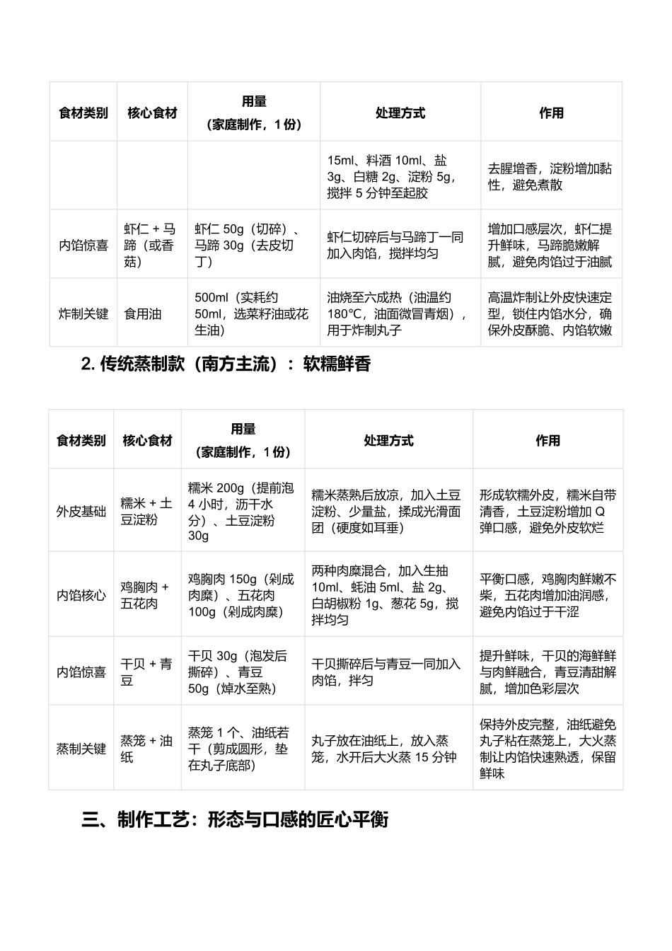 荷包丸子：藏在宴席里的外酥里嫩美味.docx_第2页