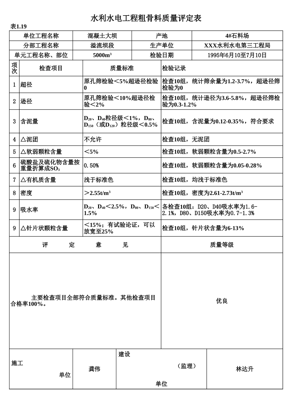 表1.19 粗骨料质量评定表（例表）.xls_第1页
