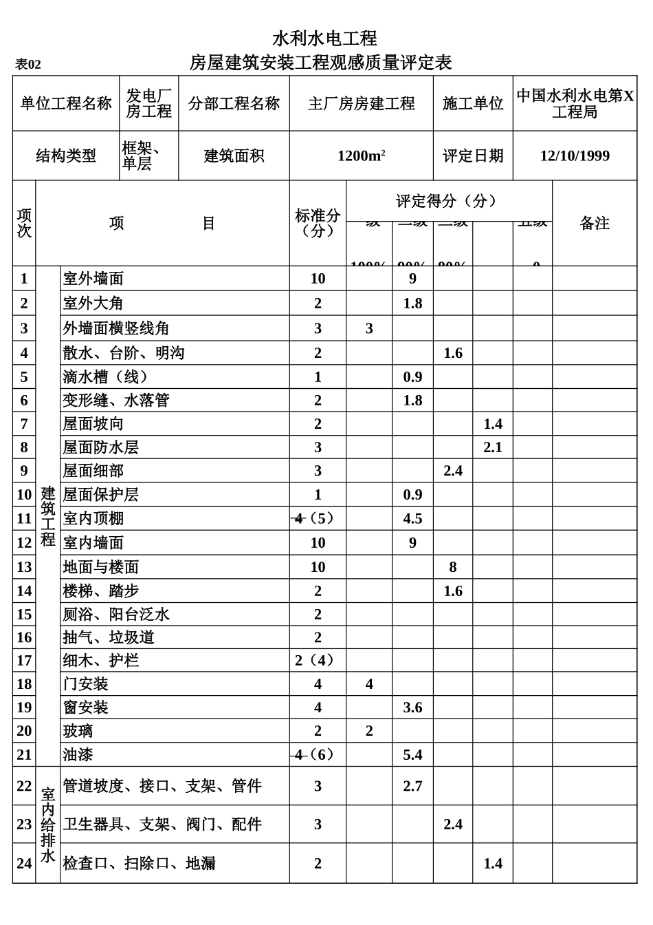 表02 房屋建筑安装工程观感质量评定表(例表).xls_第1页