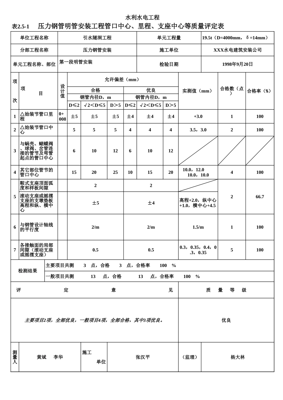 表2.5-1 压力钢管明管安装工程管口中心、里程、支座中心等质量评定表（例表）.xls_第1页