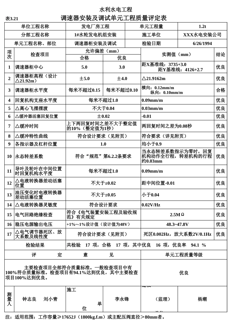 表3.21 调速器安装及调试单元工程质量评定表(例表).xls_第1页