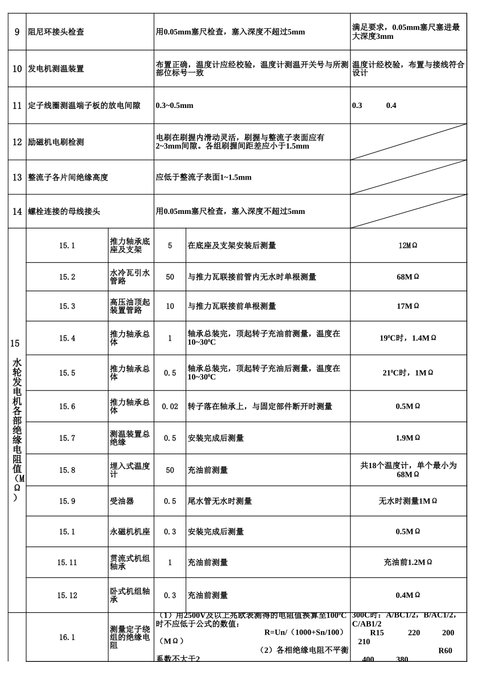 表3.31 水轮机发电机电气部分检查和试验单元工程质量评定表(例表).xls_第2页