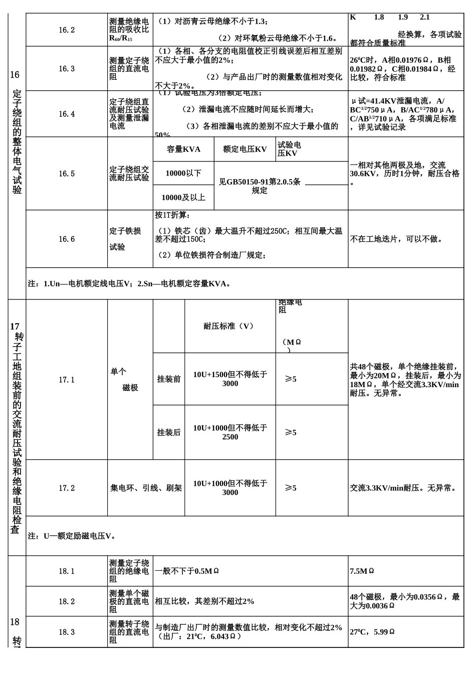 表3.31 水轮机发电机电气部分检查和试验单元工程质量评定表(例表).xls_第3页