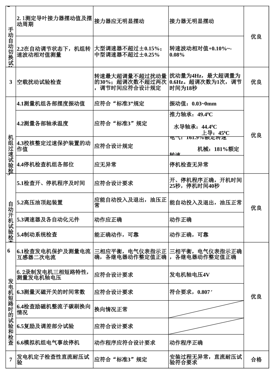 表3.42 机组空载试验单元工程质量评定表（例表）.xls_第2页