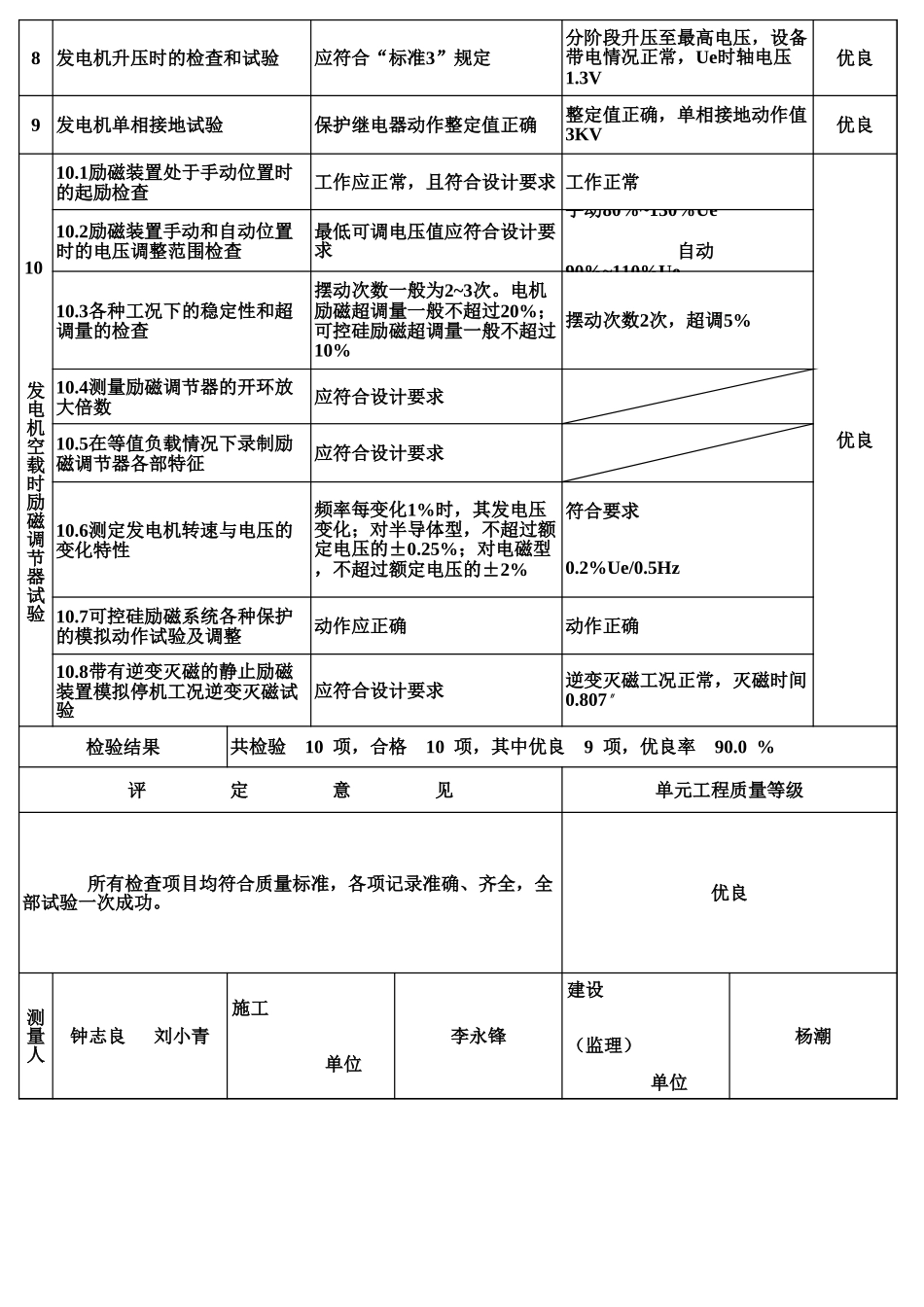 表3.42 机组空载试验单元工程质量评定表（例表）.xls_第3页