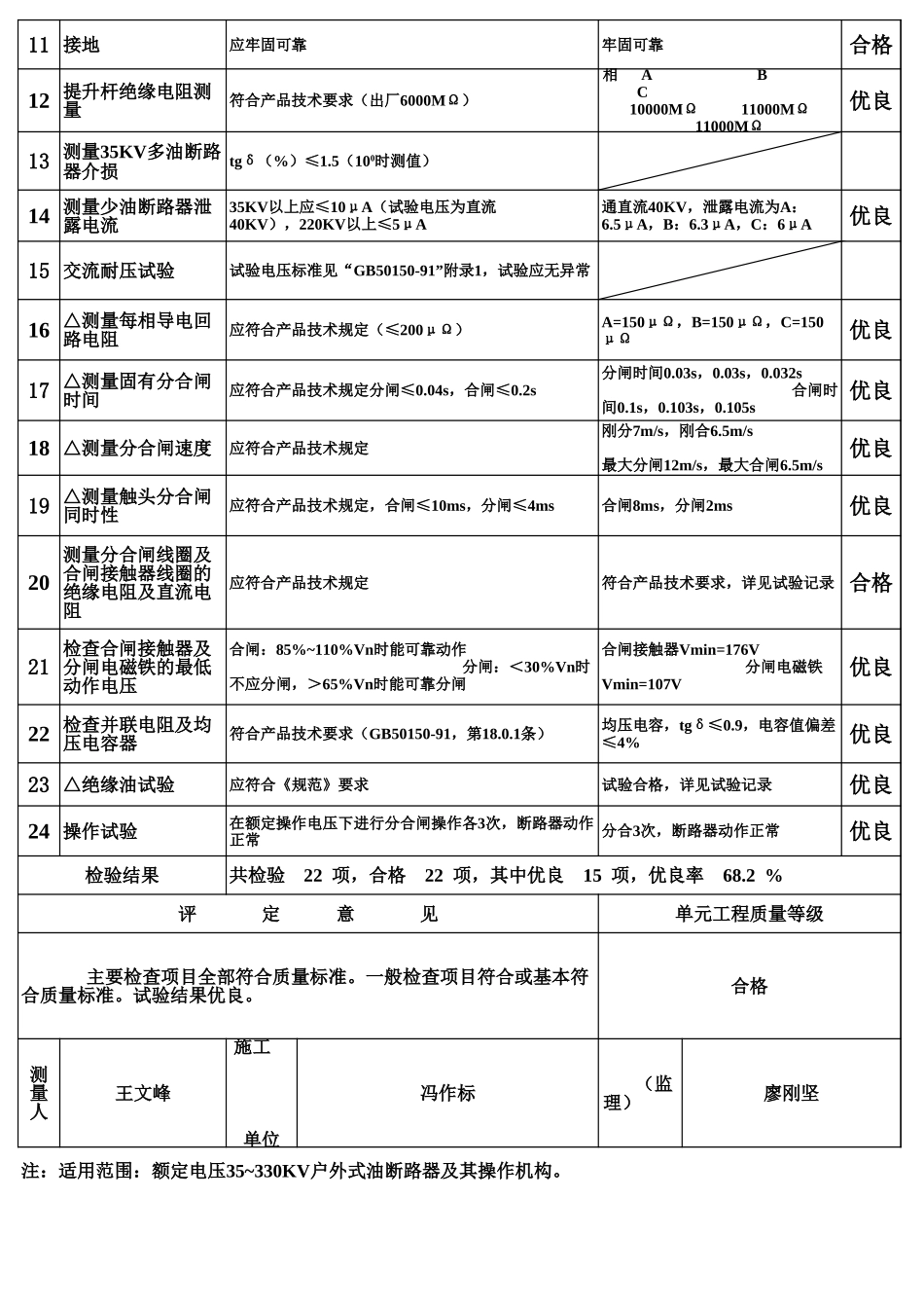表6.2 油断路器安装单元工程质量评定表(例表).xls_第2页