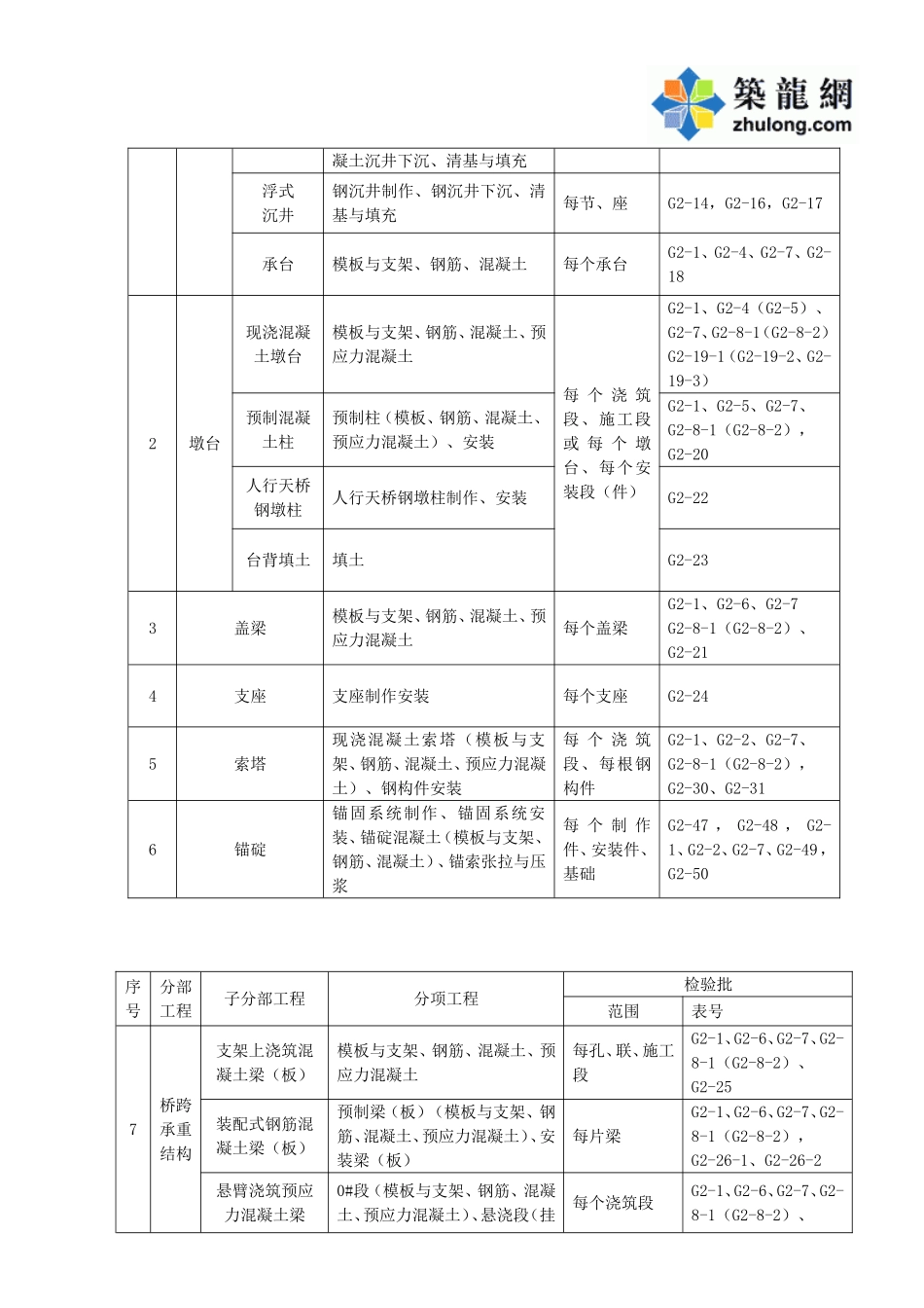 道路桥梁验收资料统一用表.doc_第2页