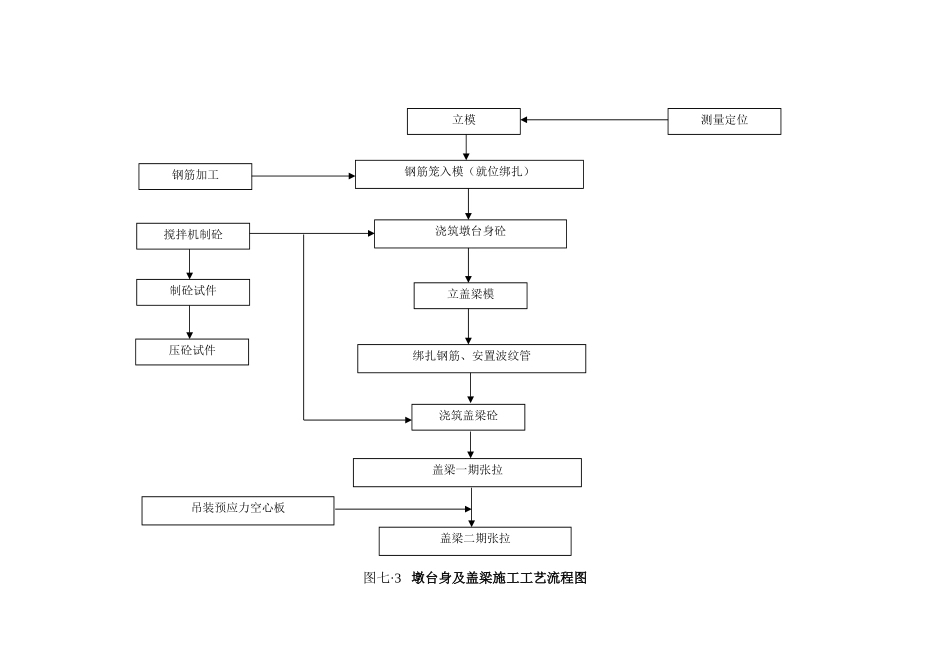 墩台身及盖梁施工工艺流程图.doc_第1页