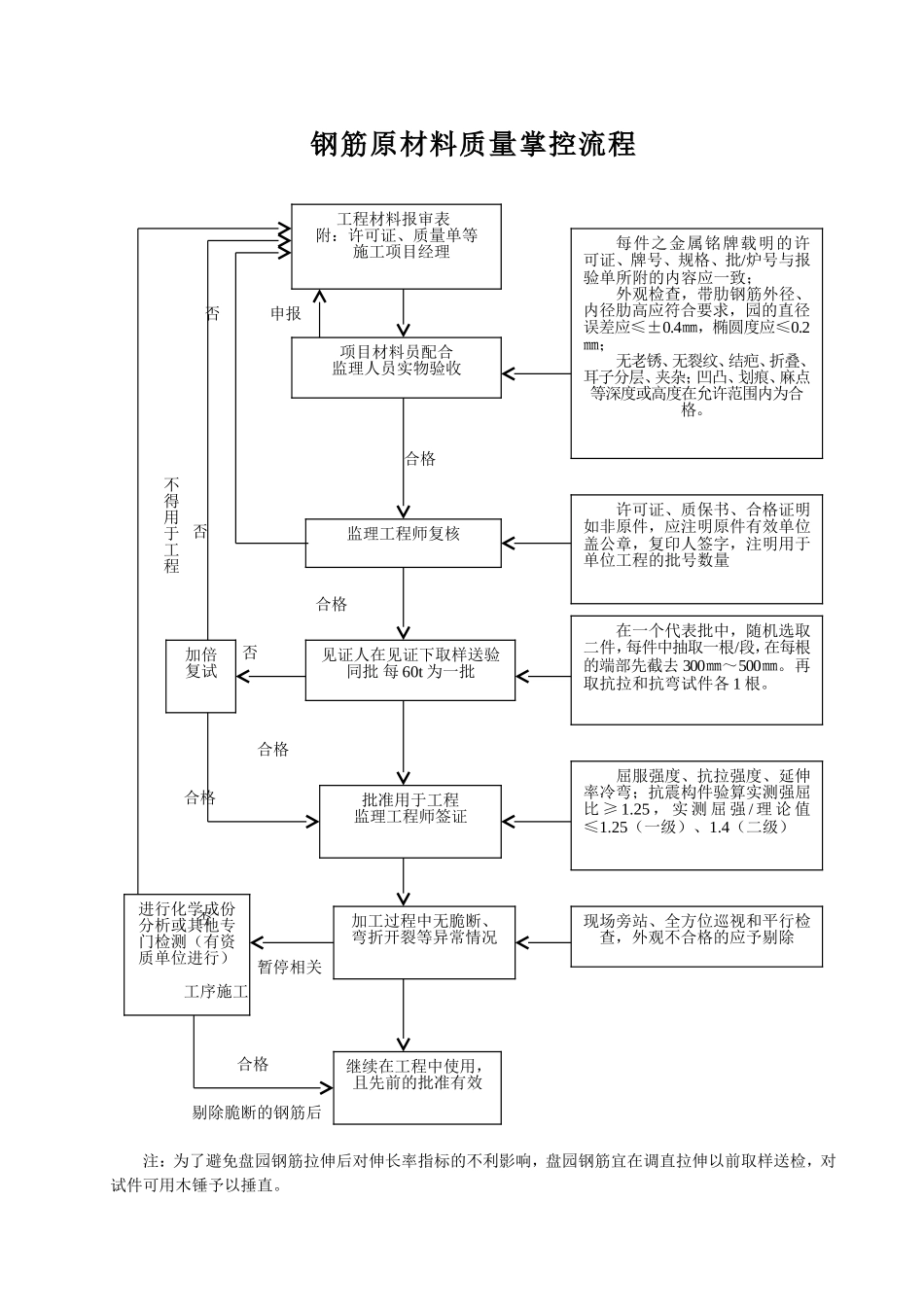 钢筋原材料质量掌控流程.doc_第1页