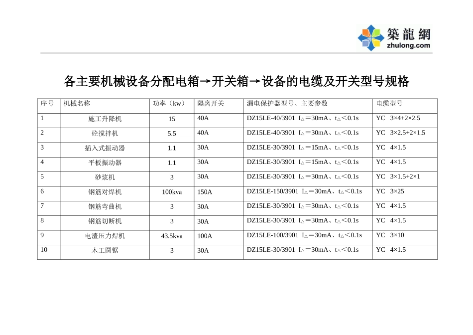 各主要机械设备分配电箱→开关箱→设备的电缆及开关型号规格.doc_第1页