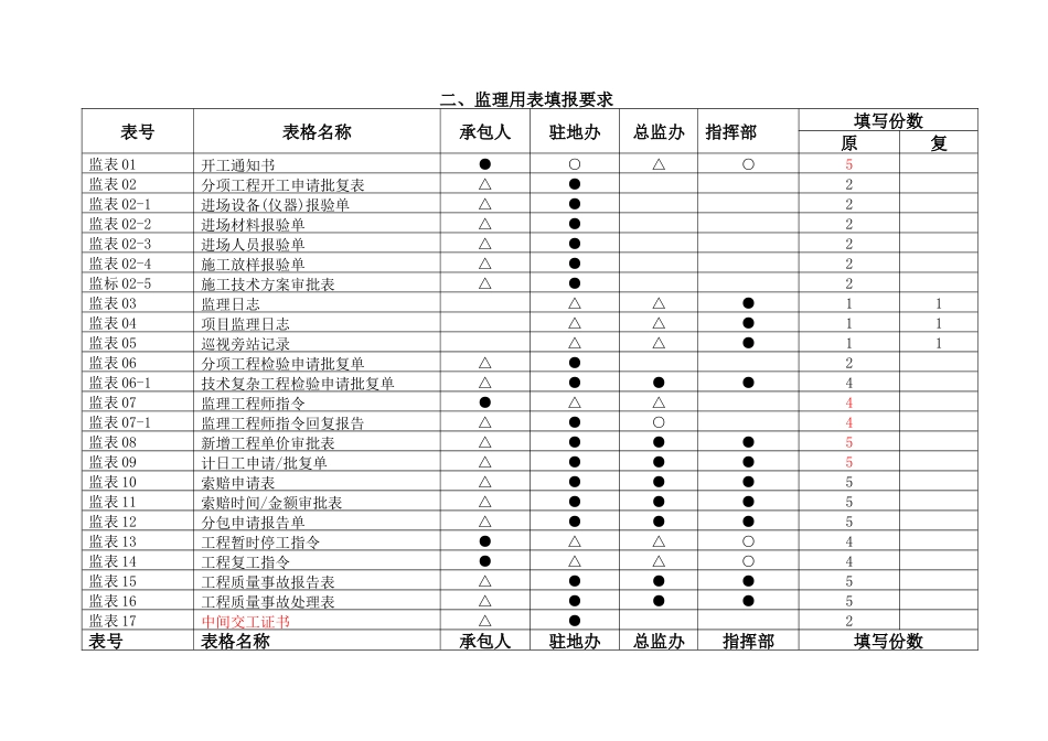 公路工程监理用表签字意见填写说明及要求.doc_第3页