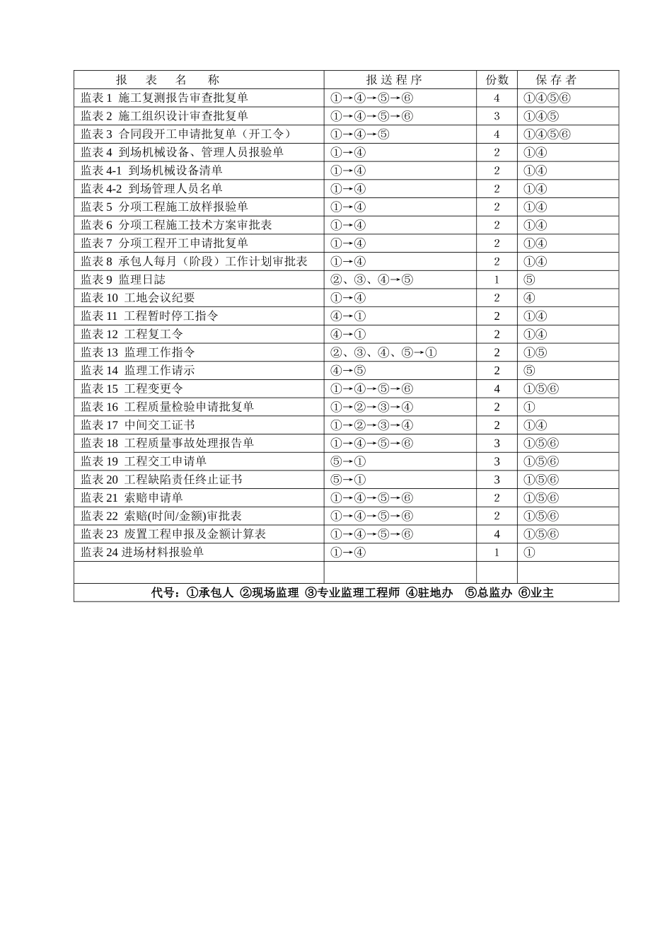 公路工程施工监理常用表.doc_第2页