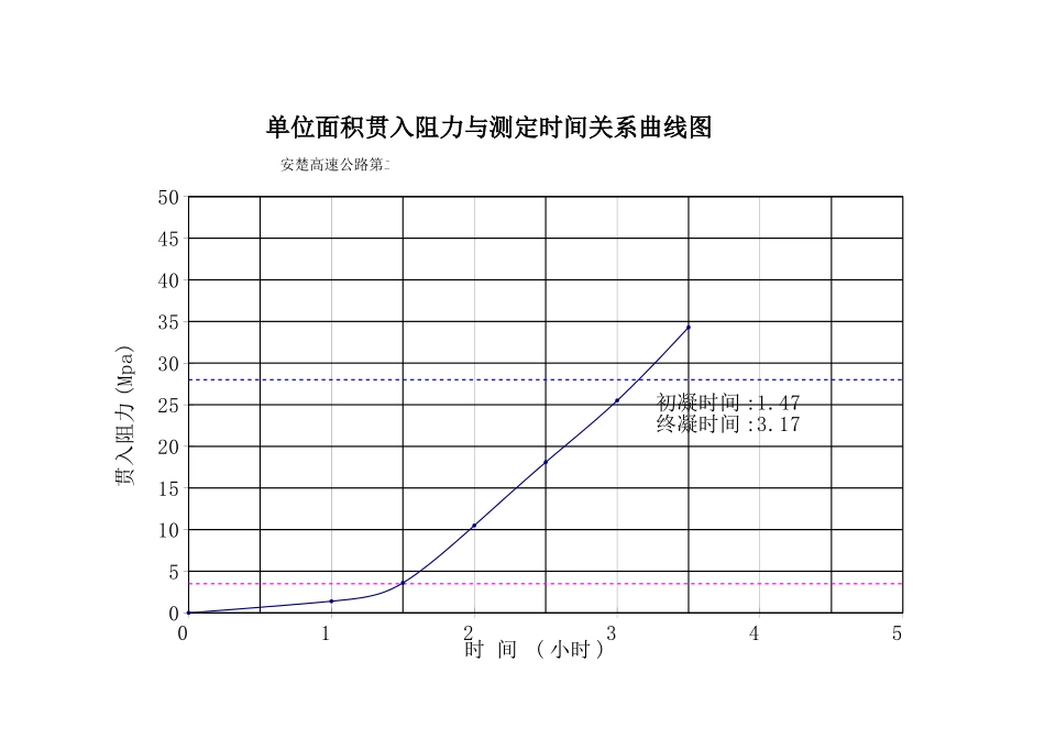 混凝土凝结时间PⅡ62。5.xls_第2页