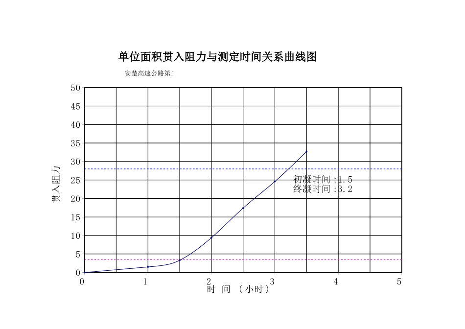 混凝土凝结时间PO52。5.xls_第2页