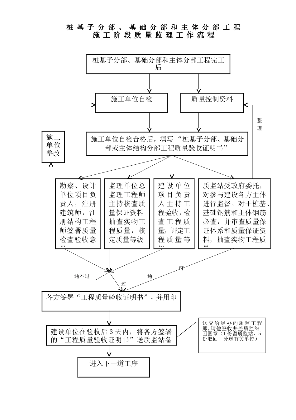基础主体验收工作流程.doc_第1页