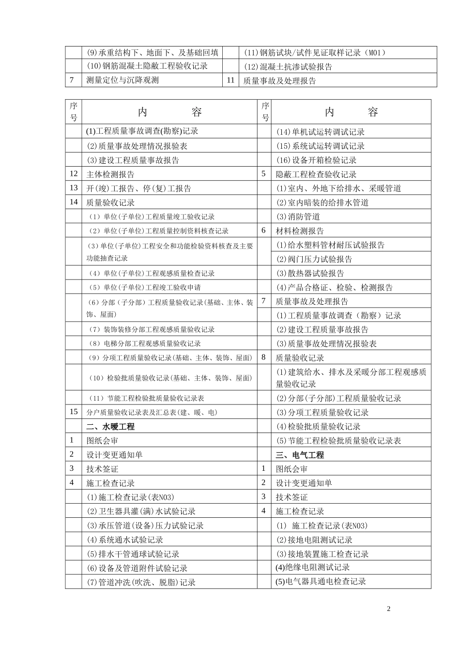 建设工程档案报送内容.doc_第2页