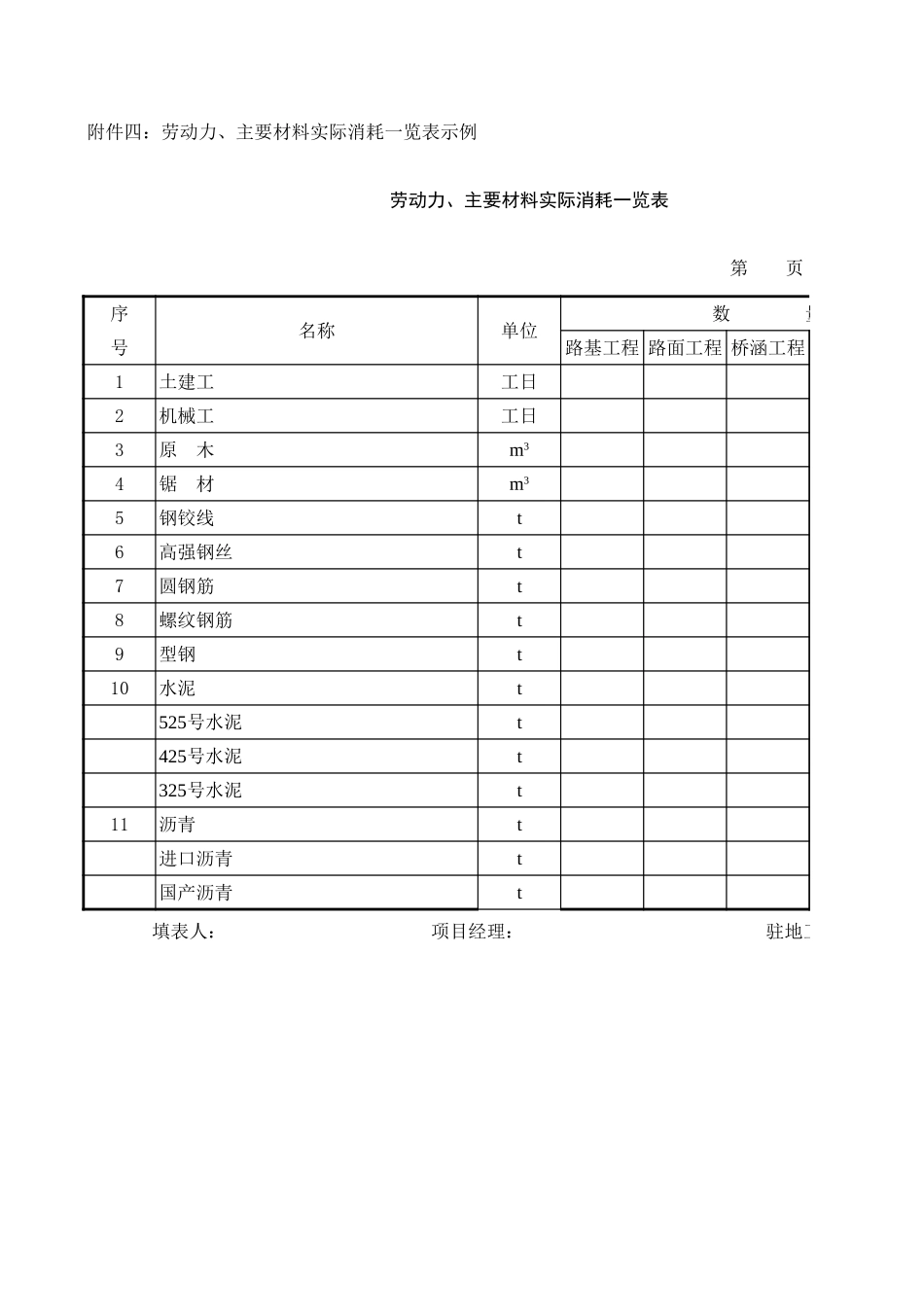 劳动力、主要材料实际消耗一览表.xls_第1页