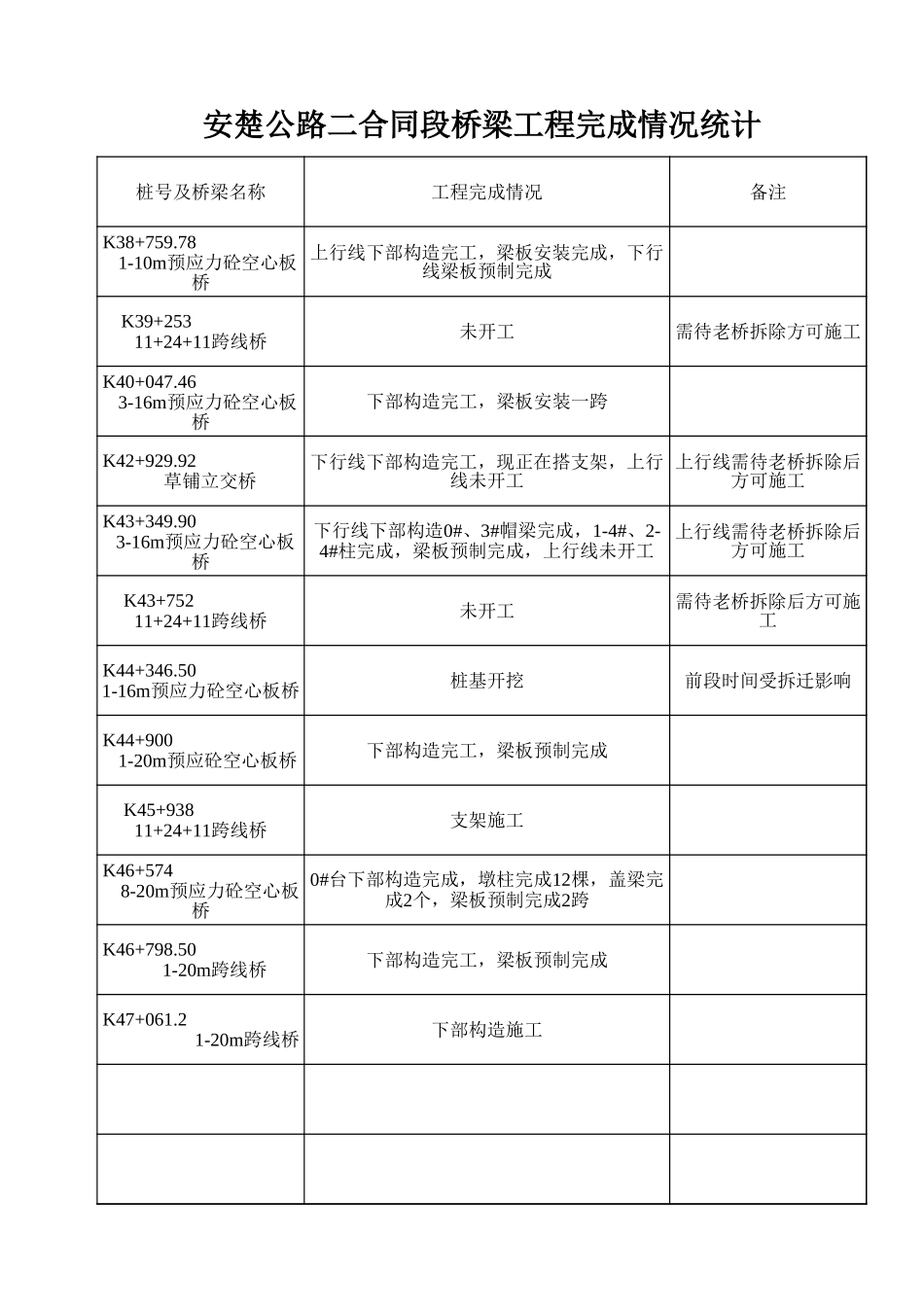 桥梁完成情况统计.xls_第1页