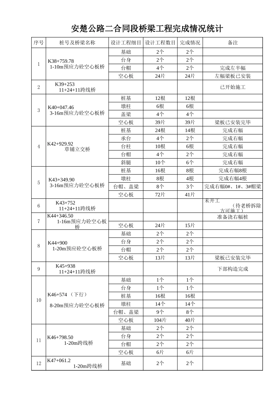 桥梁完成情况统计.xls_第2页