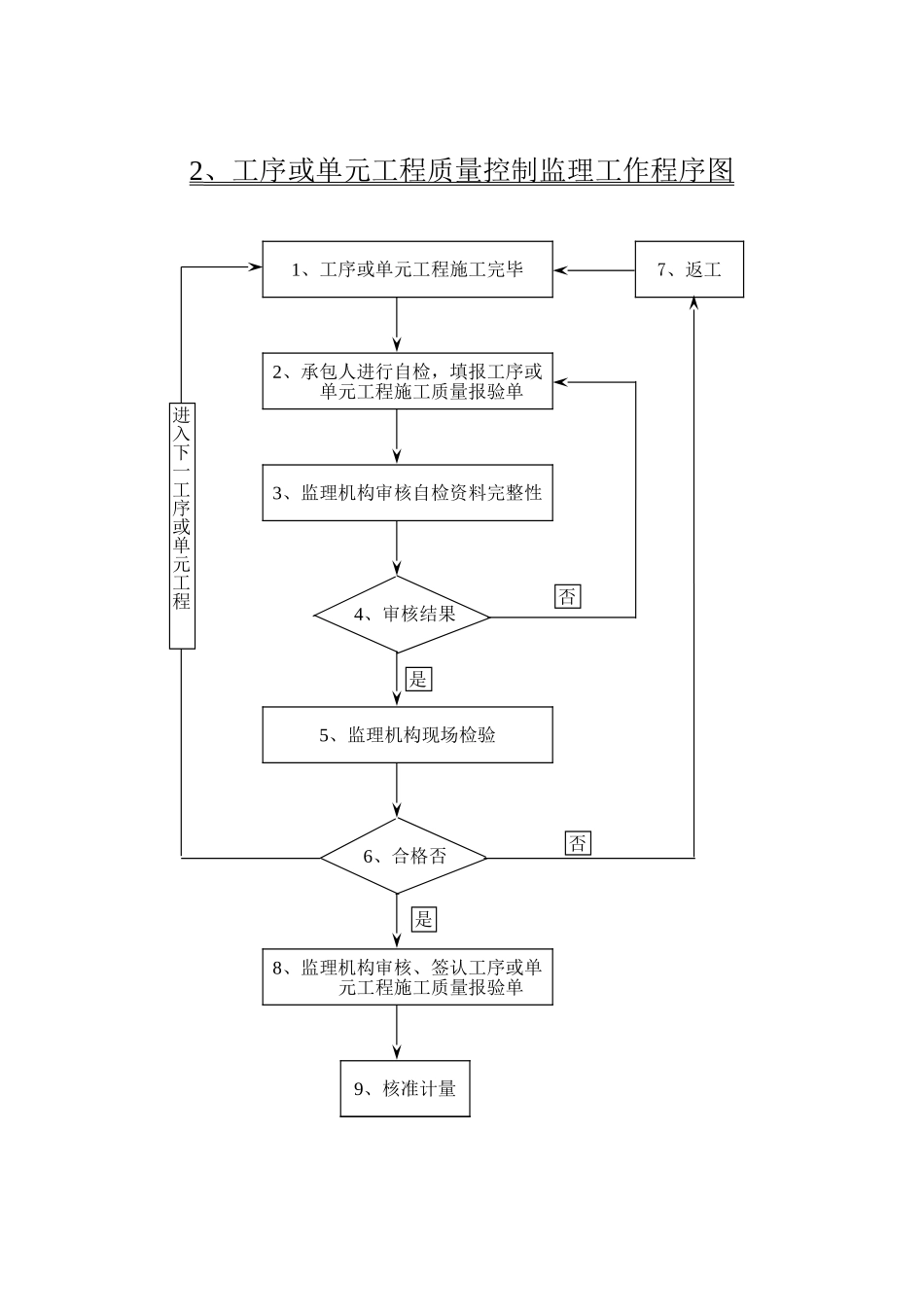 施工监理主要工作程序框图.xls_第2页