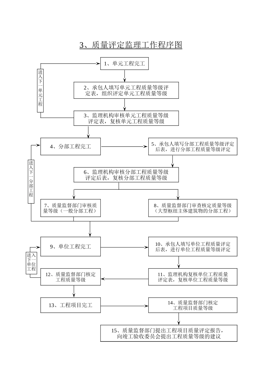 施工监理主要工作程序框图.xls_第3页