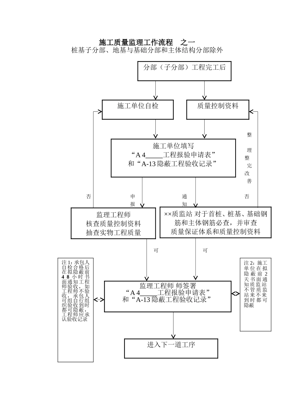 施工质量监理工作流程.doc_第1页