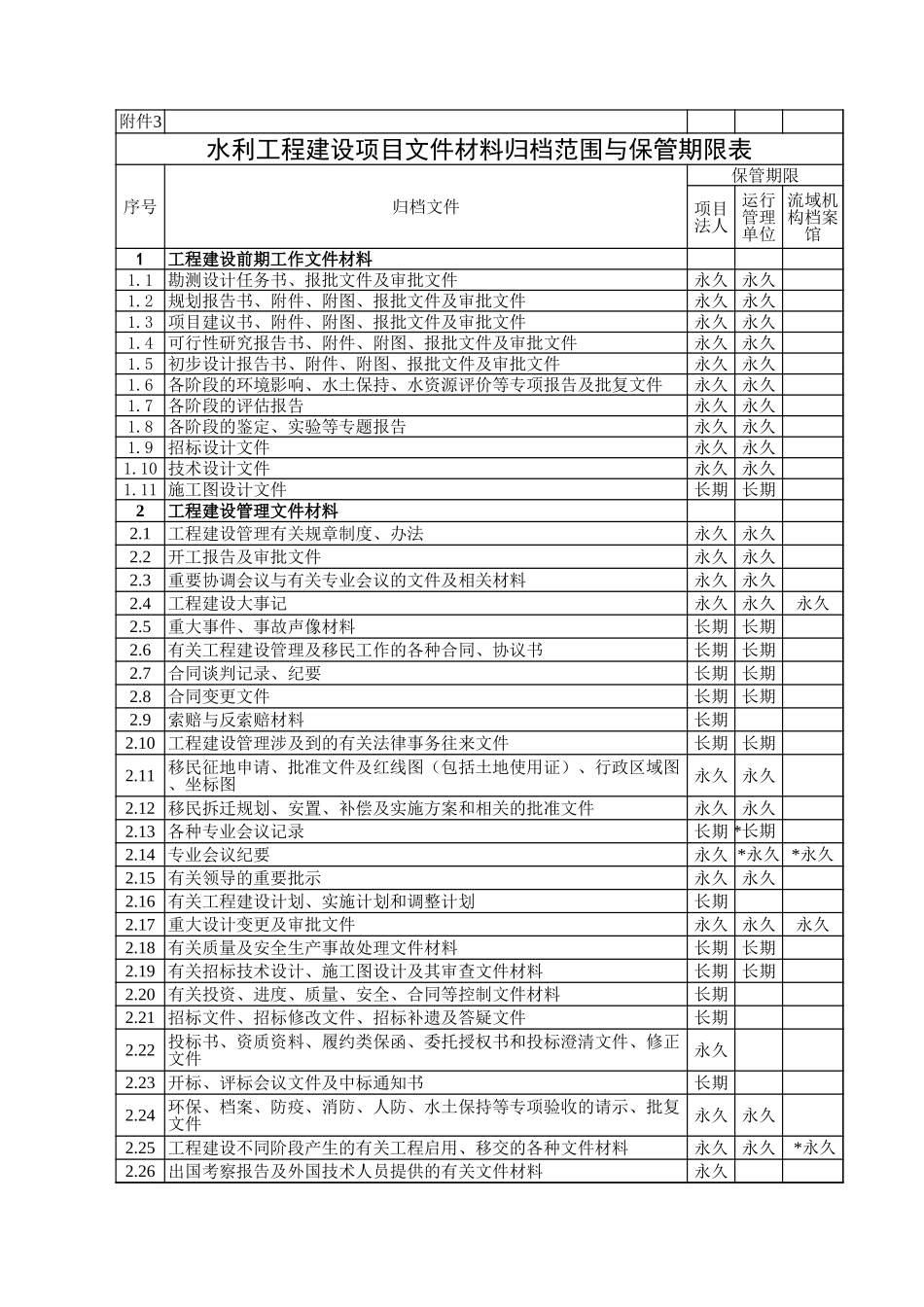 水利工程建设项目文件材料归档范围与保管期限表.xls_第1页