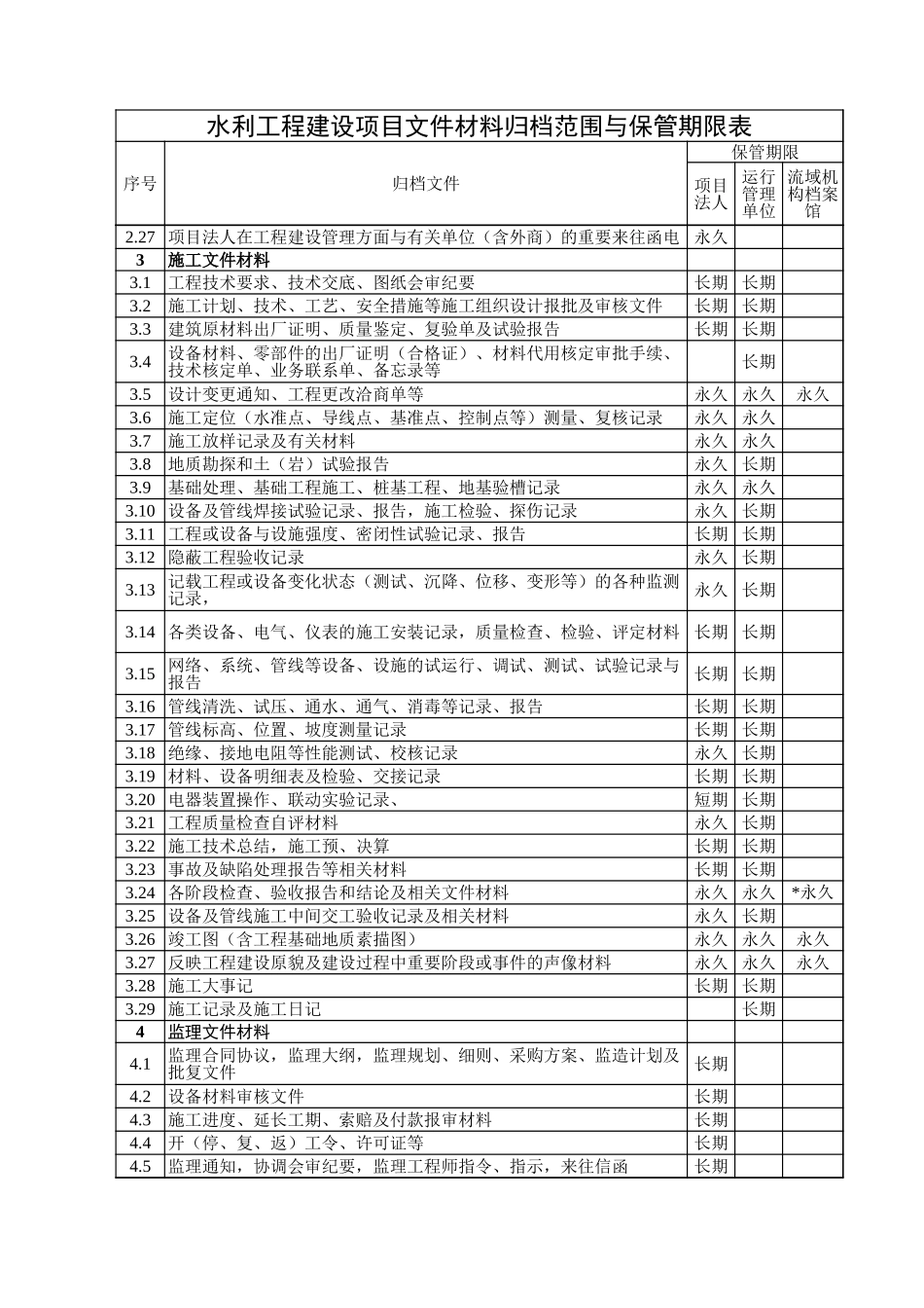 水利工程建设项目文件材料归档范围与保管期限表.xls_第2页