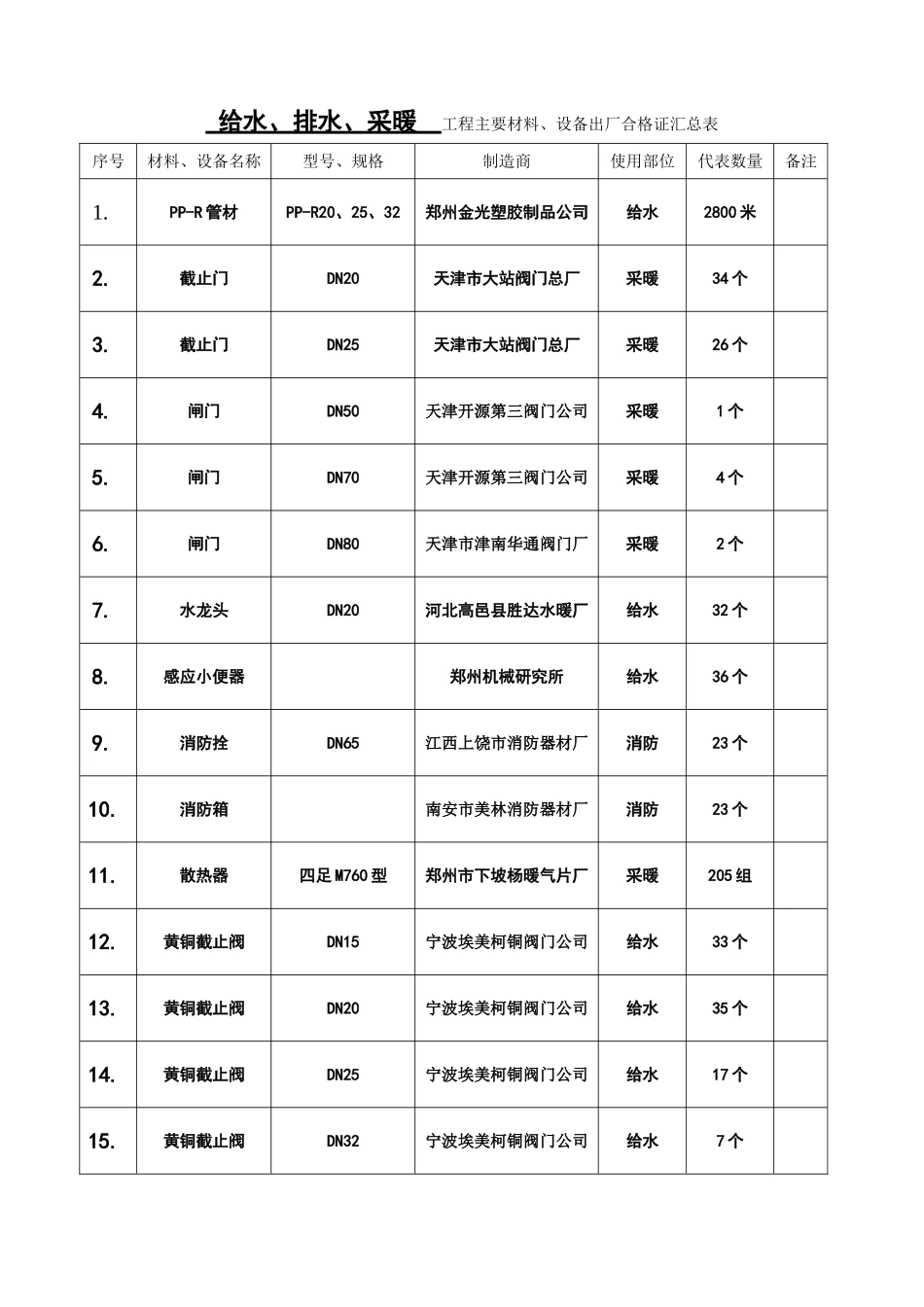 水暖合格证汇总表.doc_第1页