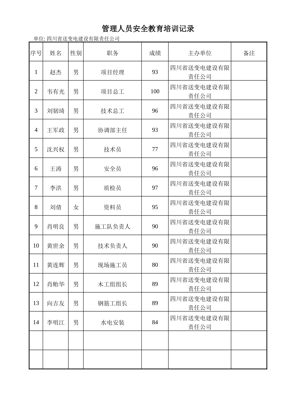 四川管理人员安全教育培训记录.doc_第1页
