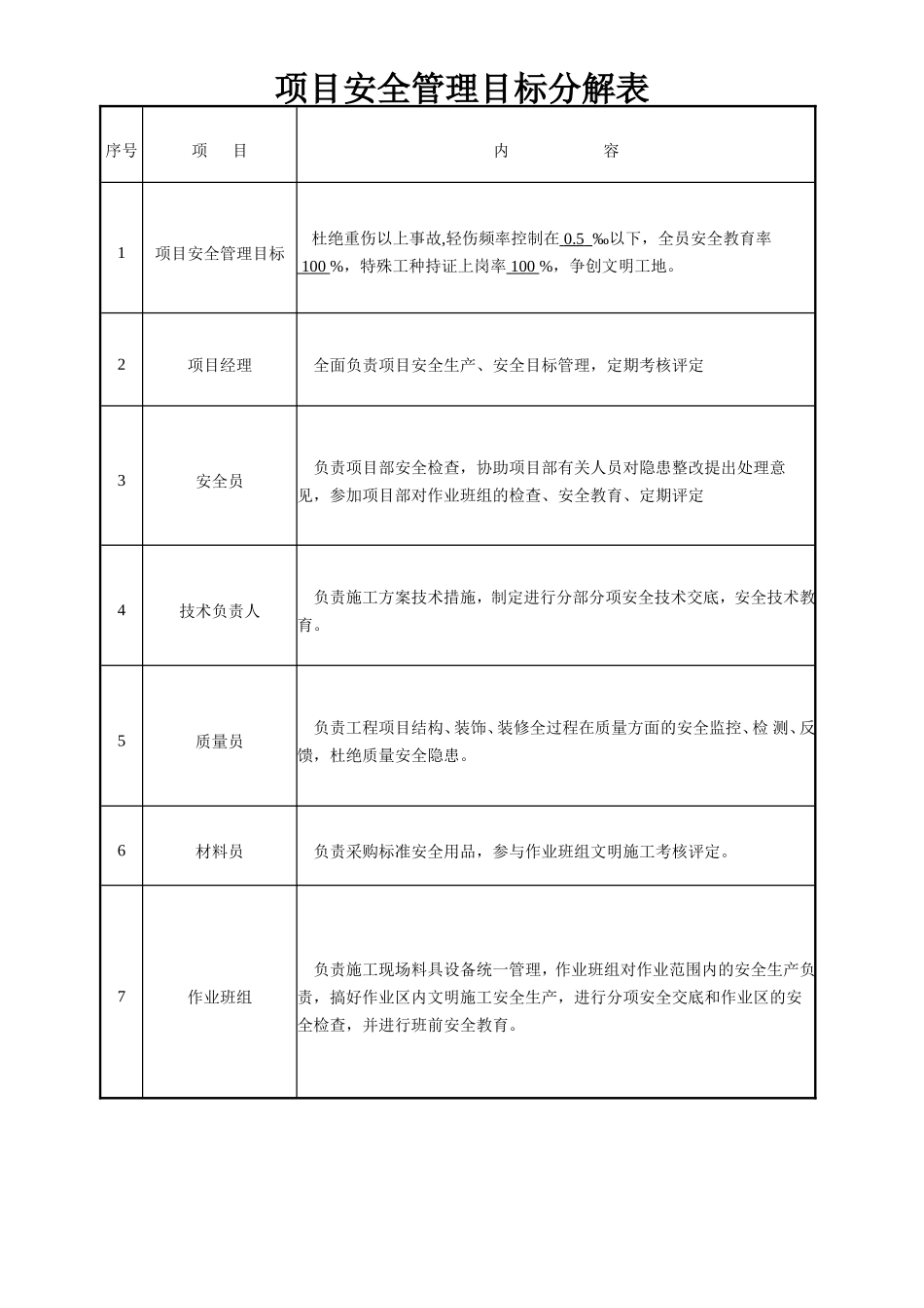 四格项目部安全责任目标分解表.doc_第1页
