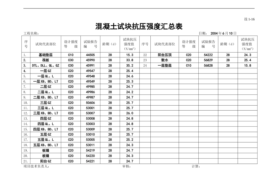 砼强度汇总表.doc_第1页
