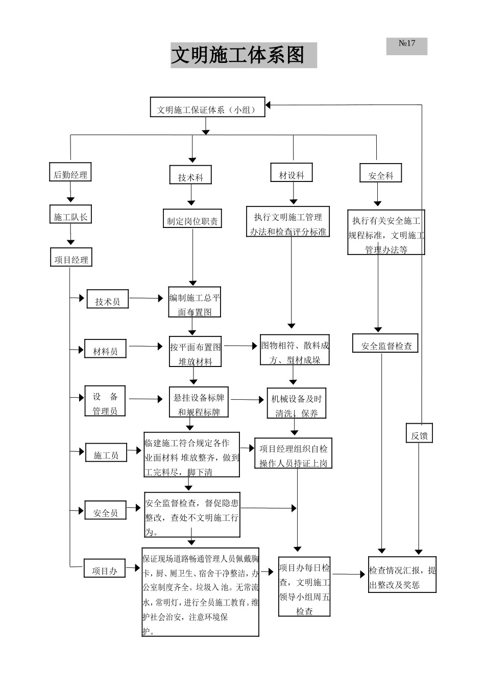 文明施工保证体系图（）未整.doc_第1页