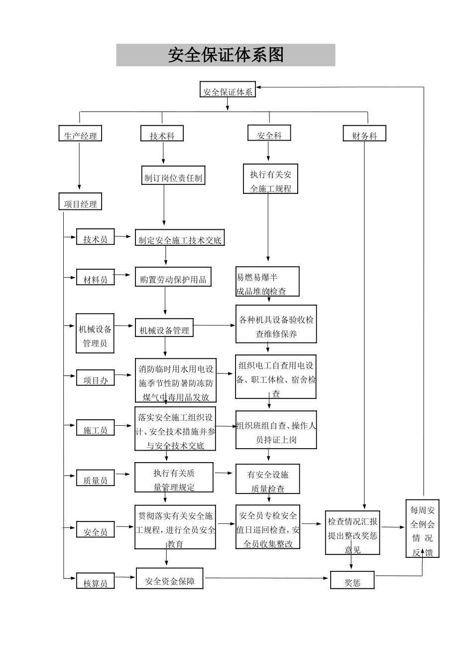 现场安全管理保证体系.doc_第1页