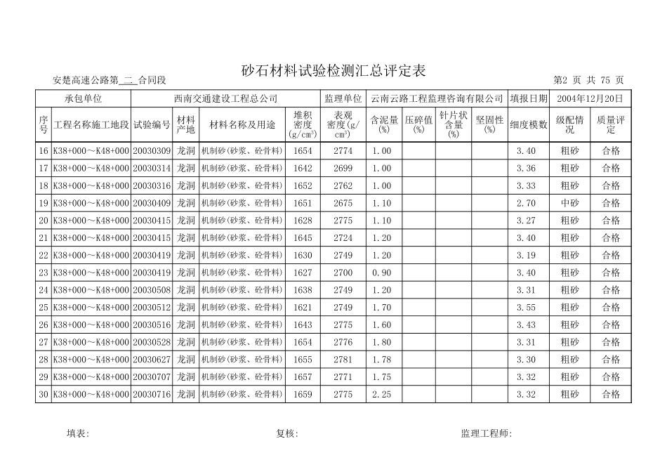 原材料试验检测汇总评定表.xls_第2页