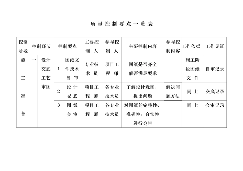 质量控制一览表.doc_第1页