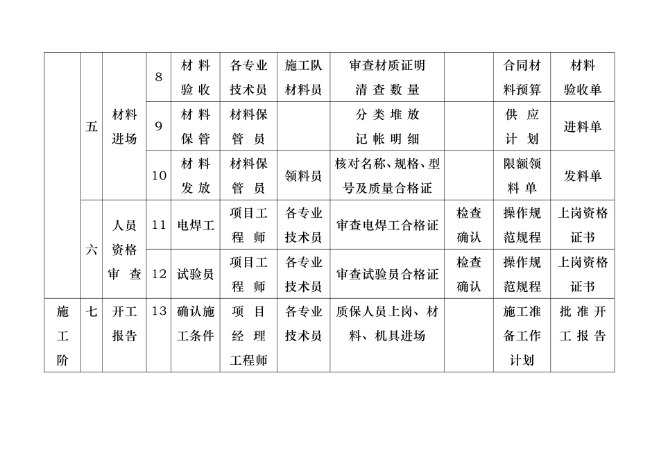 质量控制一览表.doc_第3页