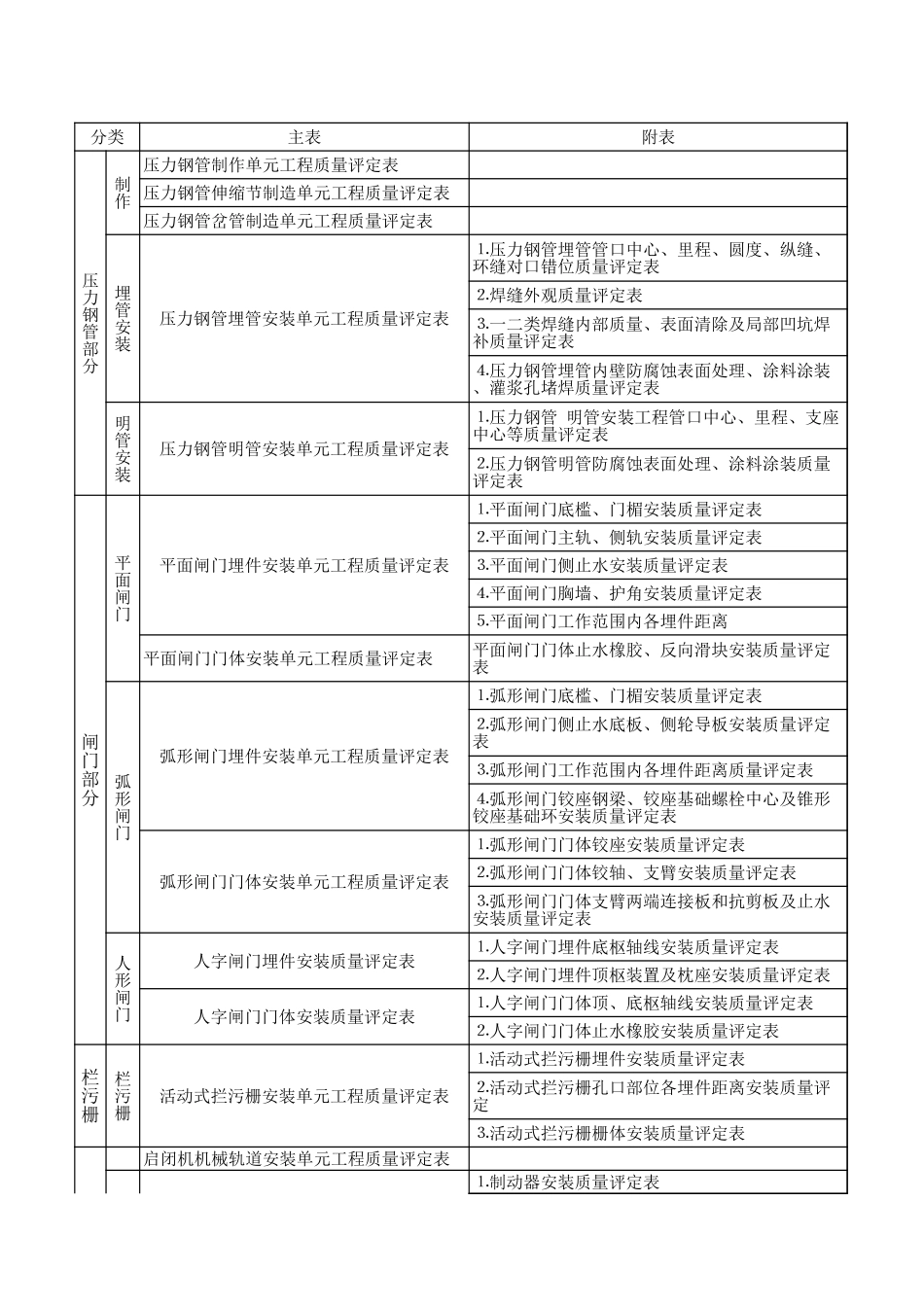 质量评定表目录(机械电气).xls_第1页