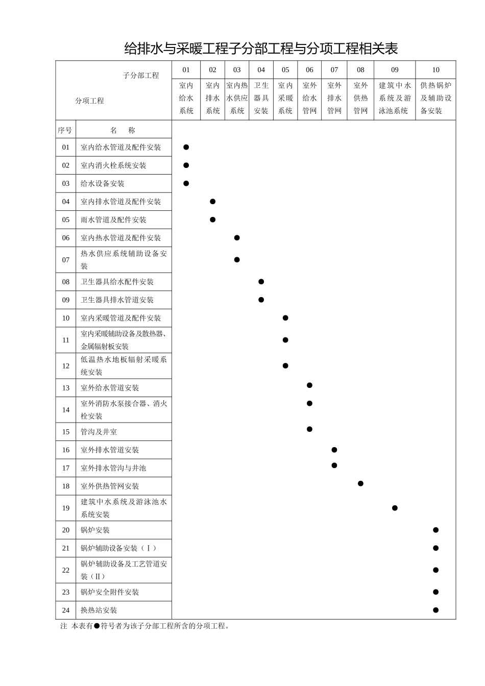 子分部工程与分项工程相关表.doc_第1页