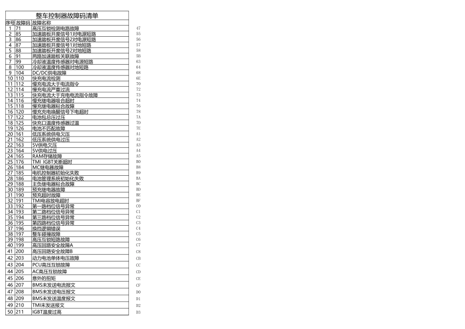iEV6e控制器故障码清单.xls_第1页