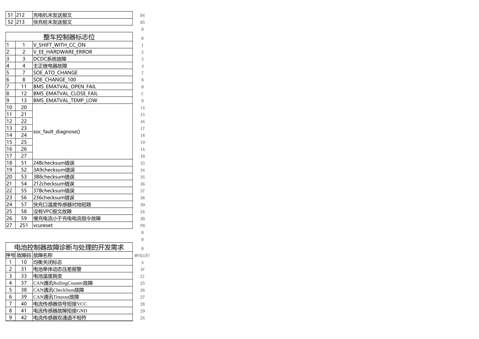 iEV6e控制器故障码清单.xls_第2页